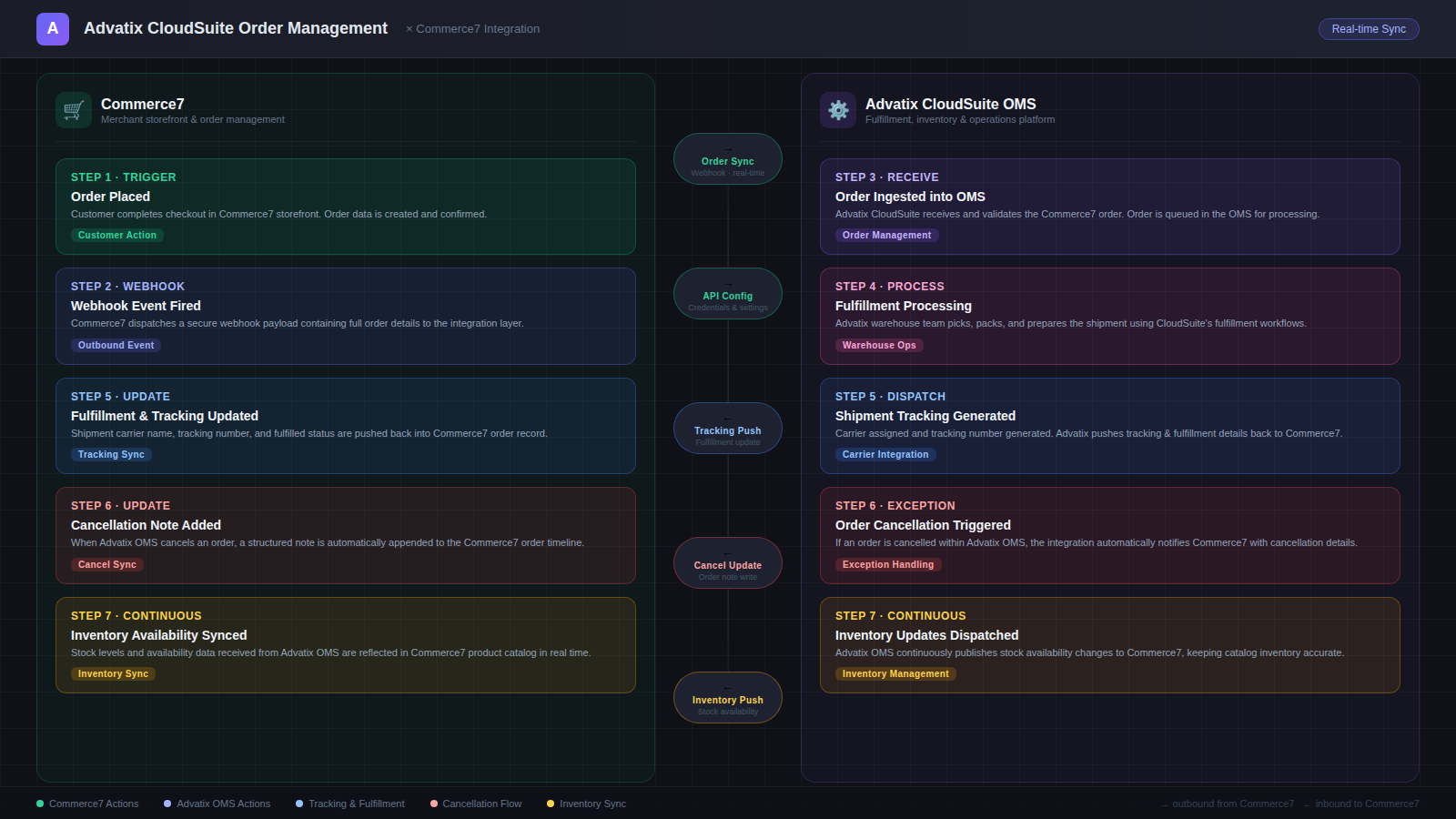 App Flow