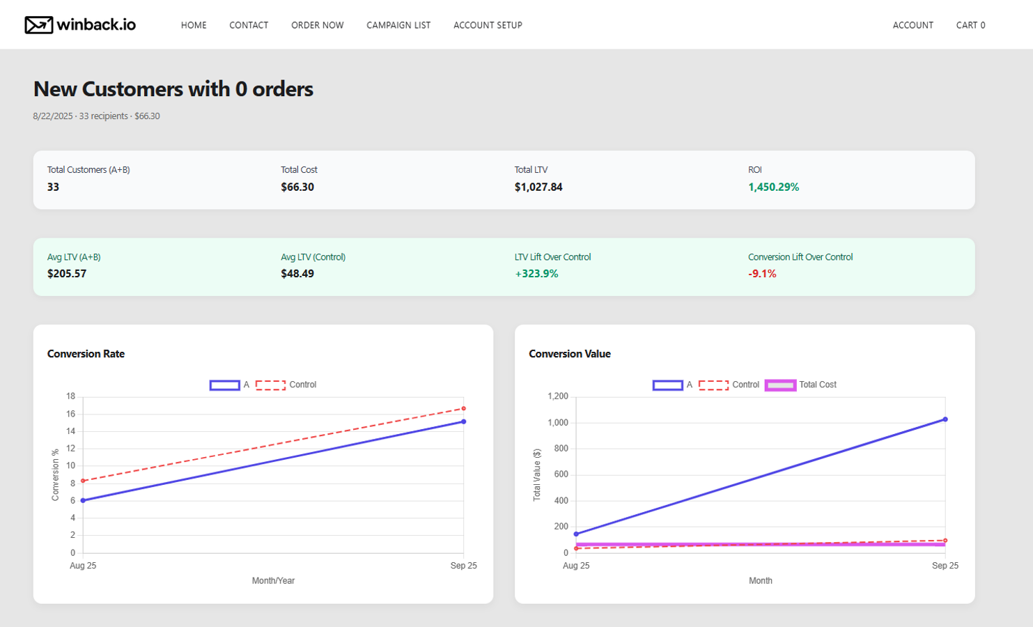 Fully tracked analytics, per customer.